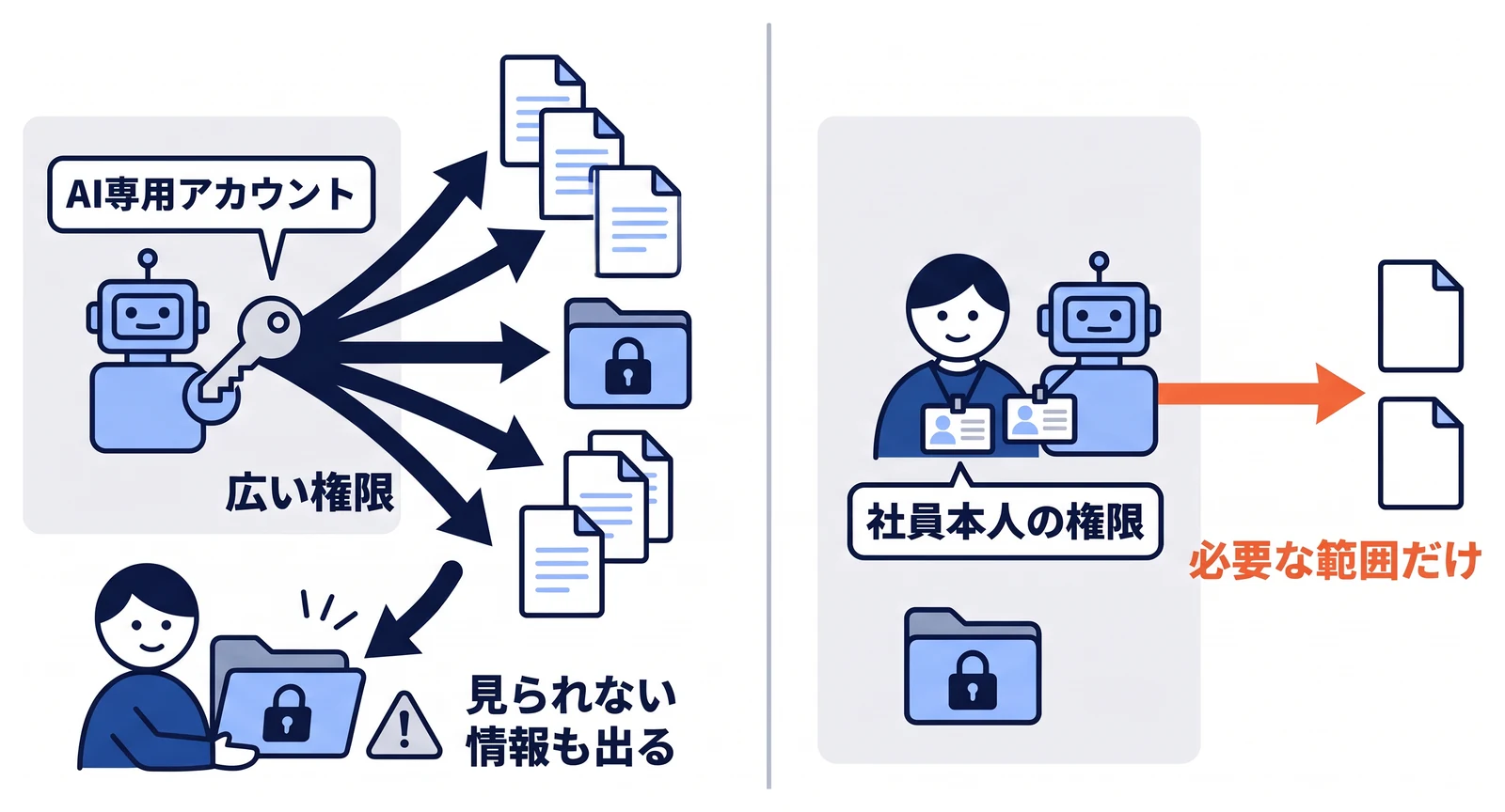左はAI専用アカウントに広い権限を与えた場合で、本来は見られない社員がAIを通して情報を引き出せてしまう。右はAIを使う社員本人の権限の範囲で操作させ、業務に必要な文書だけにアクセスさせる設計を示す。
