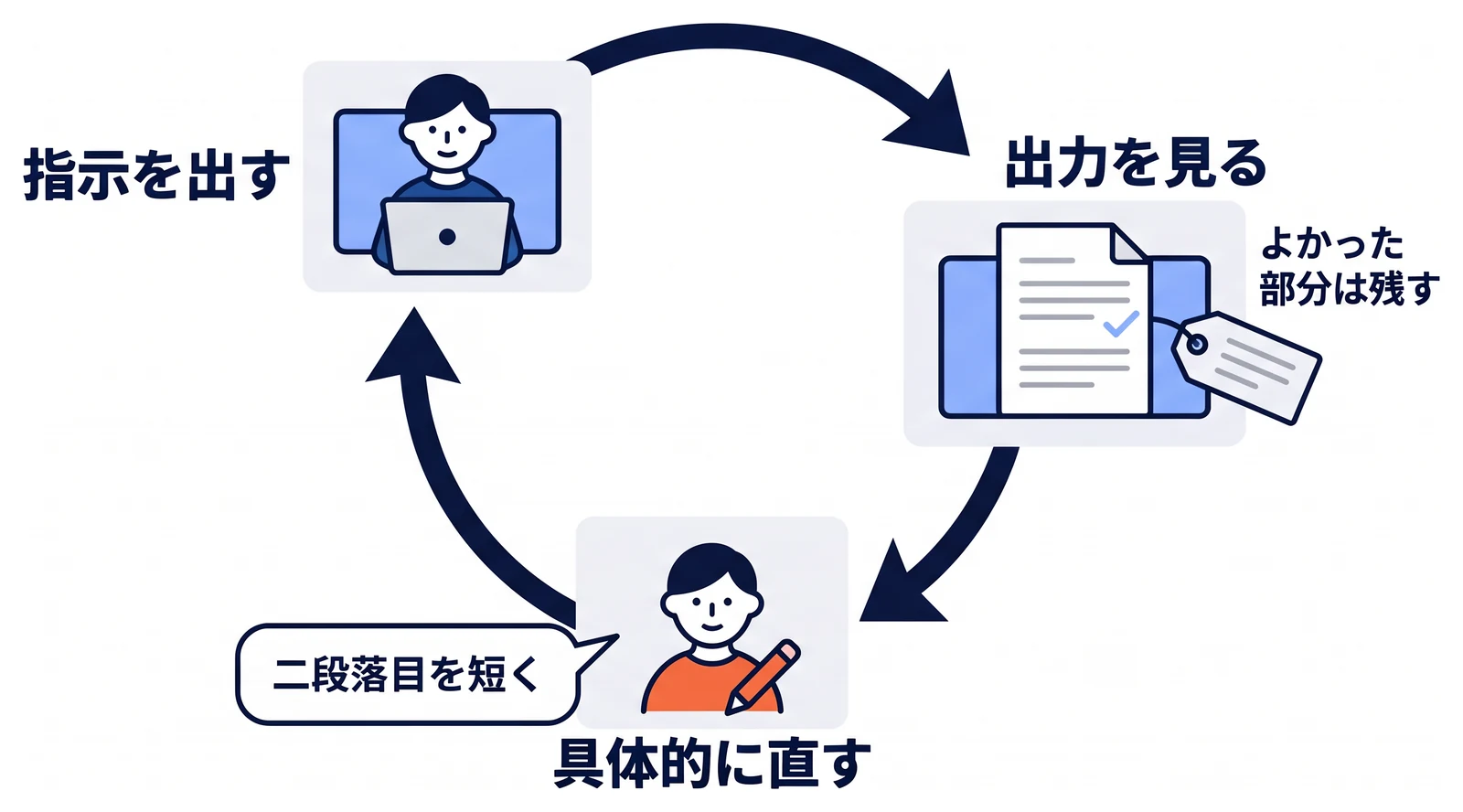 指示を出し、出力を見て、何をどう変えるかを具体的に伝えて直す、というやり取りをくり返す循環の図。直す例として「二段落目を短く」を示し、よかった部分は残すように頼むことも添えている。