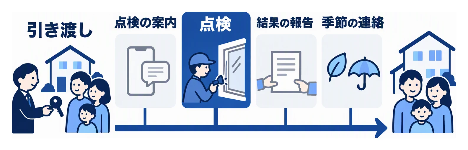 引き渡しを起点に、点検の案内、点検、結果の報告、季節の手入れの連絡までを時系列に並べた図。