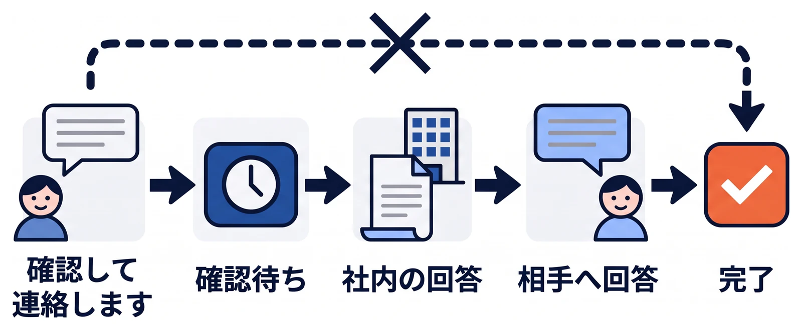 「確認して連絡します」と送った時点では完了にせず確認待ちとして残し、社内の回答が来て相手へ伝えてから完了にする流れ。返信直後に完了へ進む近道には×を付けている。