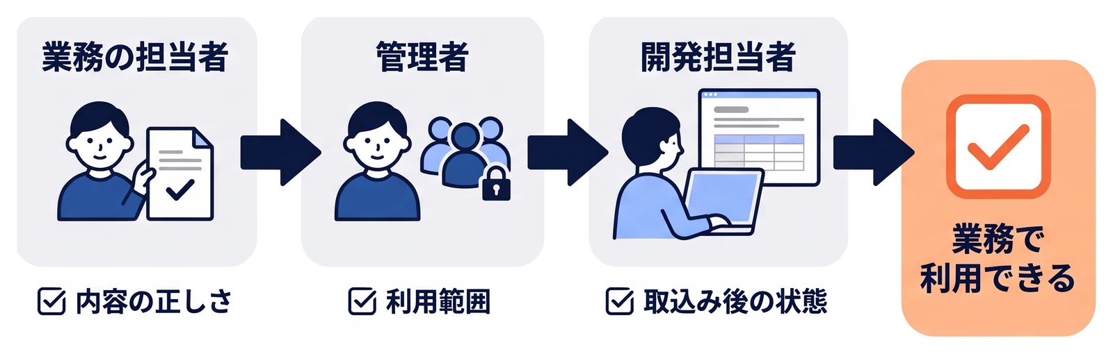 登録前の確認を三段階で示す。業務の担当者が内容の正しさを、管理者が全員向けか部署限定かという利用範囲を、開発担当者が取込み後の状態を順に確認し、三つがそろって業務で利用できる状態になる。
