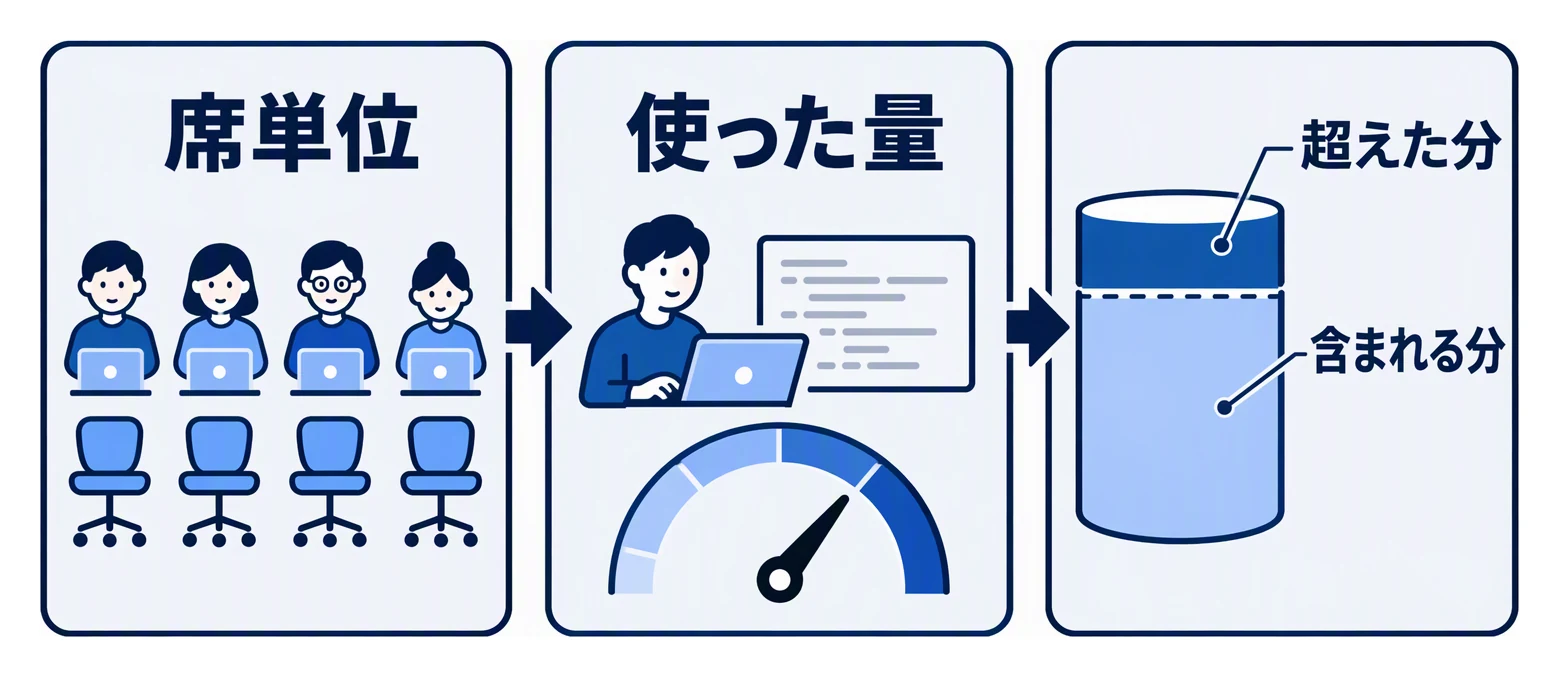 利用者の人数で決まる席単位の料金、使った量で変わる料金、席に含まれる利用分とそれを超えた分の三つの考え方を並べた図。