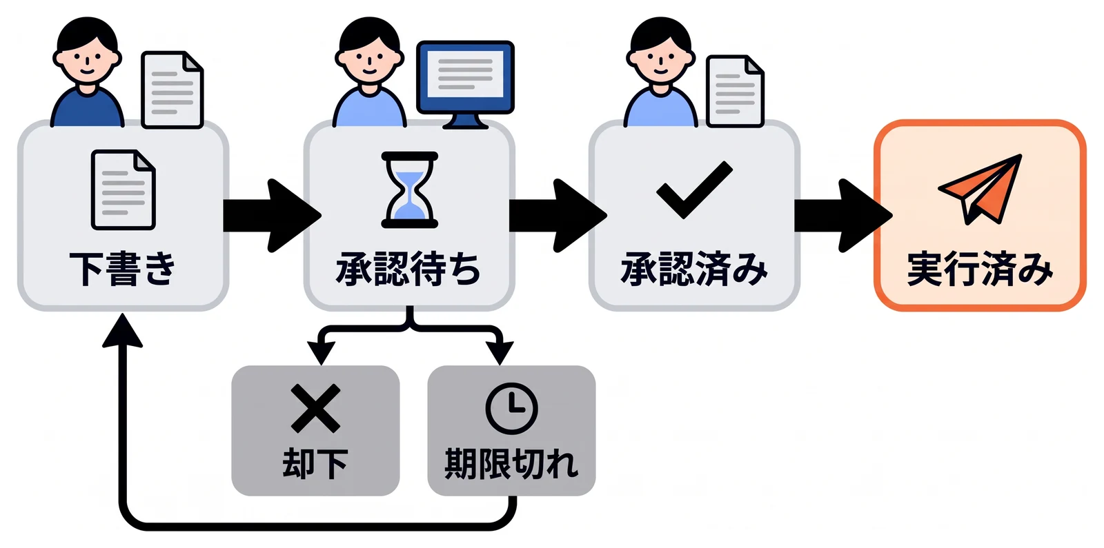 処理の状態を下書き、承認待ち、承認済み、実行済みの順に矢印でつなぎ、承認待ちから却下と期限切れに分かれる道を示している。期限切れは自動で承認せず、下書きへ戻る矢印で描いている。
