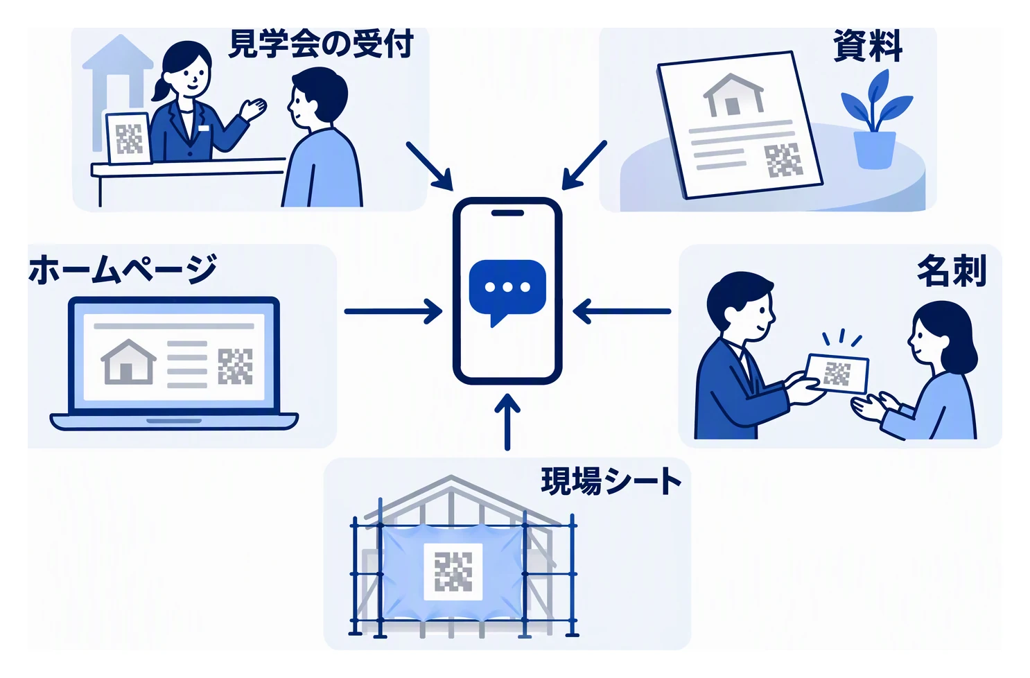 見学会の受付、資料、ホームページ、名刺、現場シートの五つの場所に置いたQRから、LINE公式アカウントの友だち追加へつながる様子を示した図。