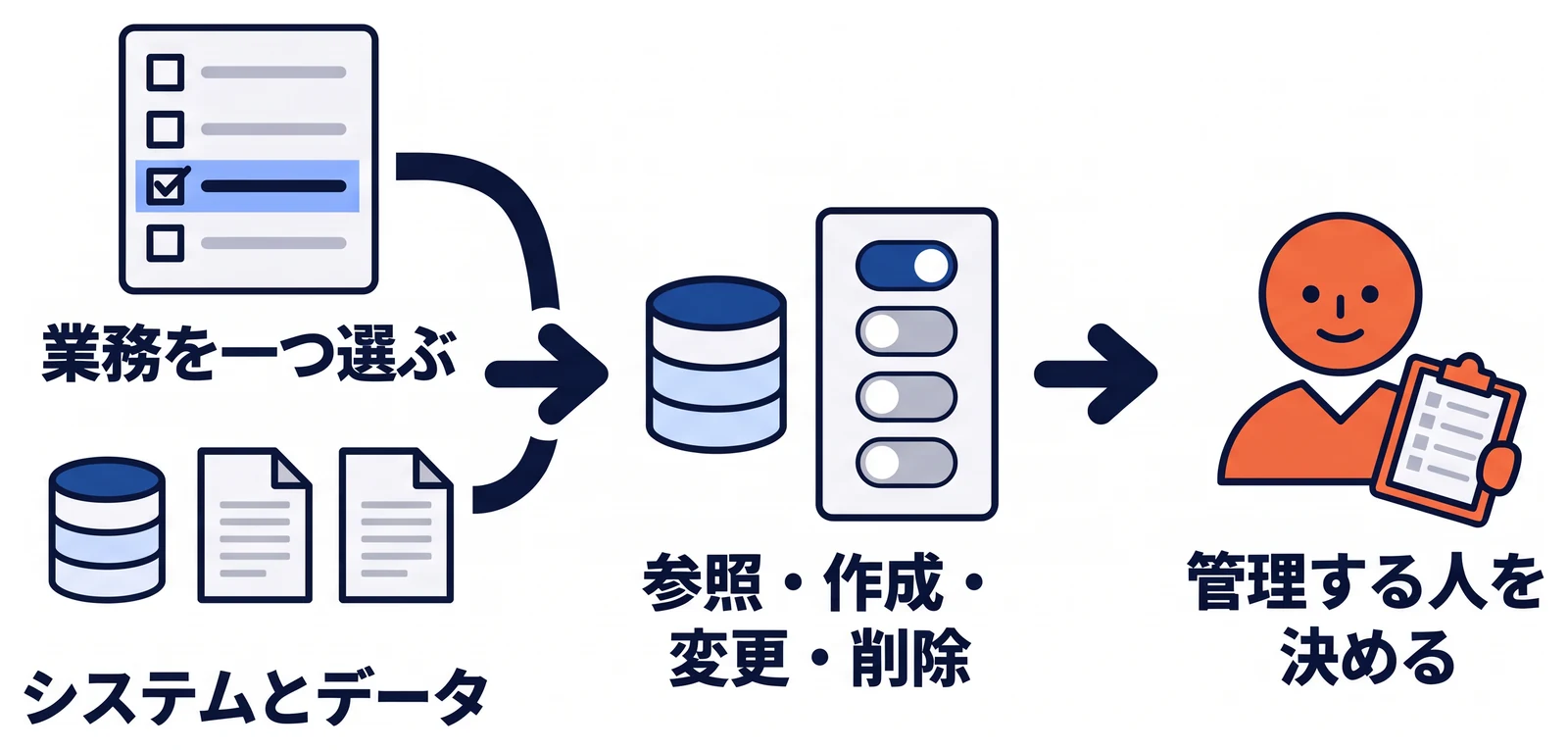 AIに任せる業務を一つ選び、その業務で使うシステムとデータを書き出す。次にデータごとに参照・作成・変更・削除のどれが必要かを決め、最後に権限の設定を管理する人を決めるという三段階の流れを示す。