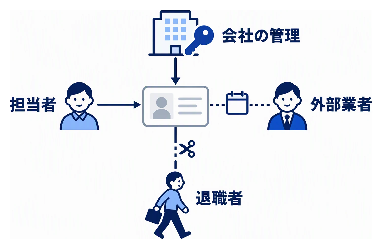会社で管理するアカウントをオーナーにし、担当者と外部業者に権限を付け、退職者の権限は外す関係を示した図。