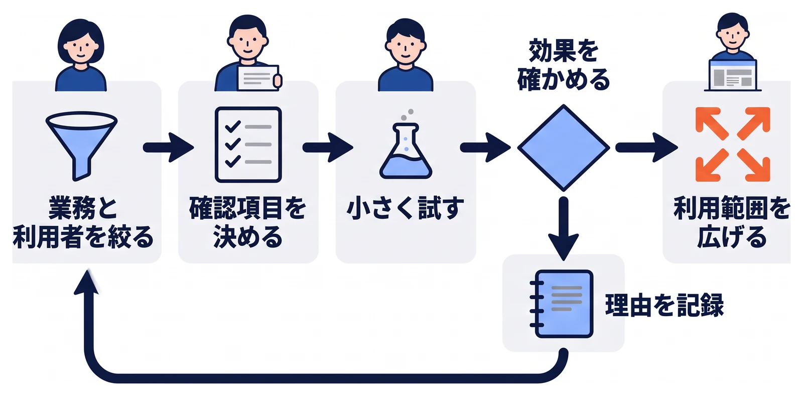 対象の業務と利用者を絞り、作業時間や品質などの確認項目を決めて小さく試し、効果を確かめる流れを示している。効果が確認できれば利用範囲を広げ、出なければ理由を記録して次の試行へ戻る。