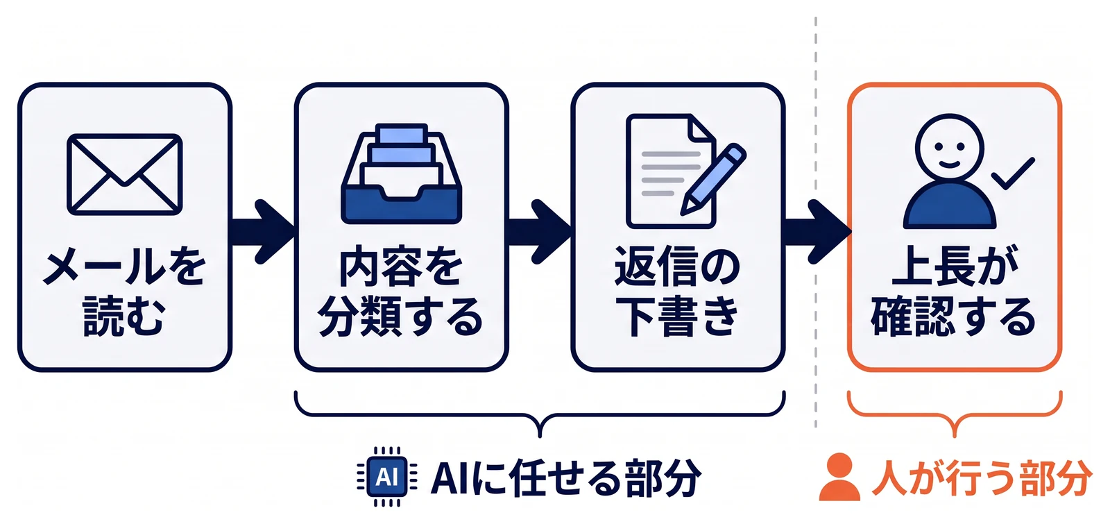メールを読む、内容を分類する、返信の下書きを作る、上長が確認するの4つの手順を左から右へ並べ、分類と下書きをAIに任せる部分、上長の確認を人が行う部分として囲み、その境目を点線で示している。