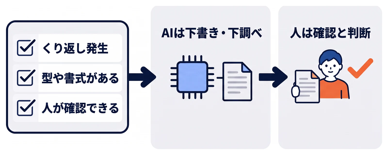 効率化しやすい業務の共通点として、くり返し発生する、型や書式がある、人が確認できるの3つをチェックリストで示し、AIが下書きや下調べを作り、人が確認して判断する分担へ矢印でつないでいる。