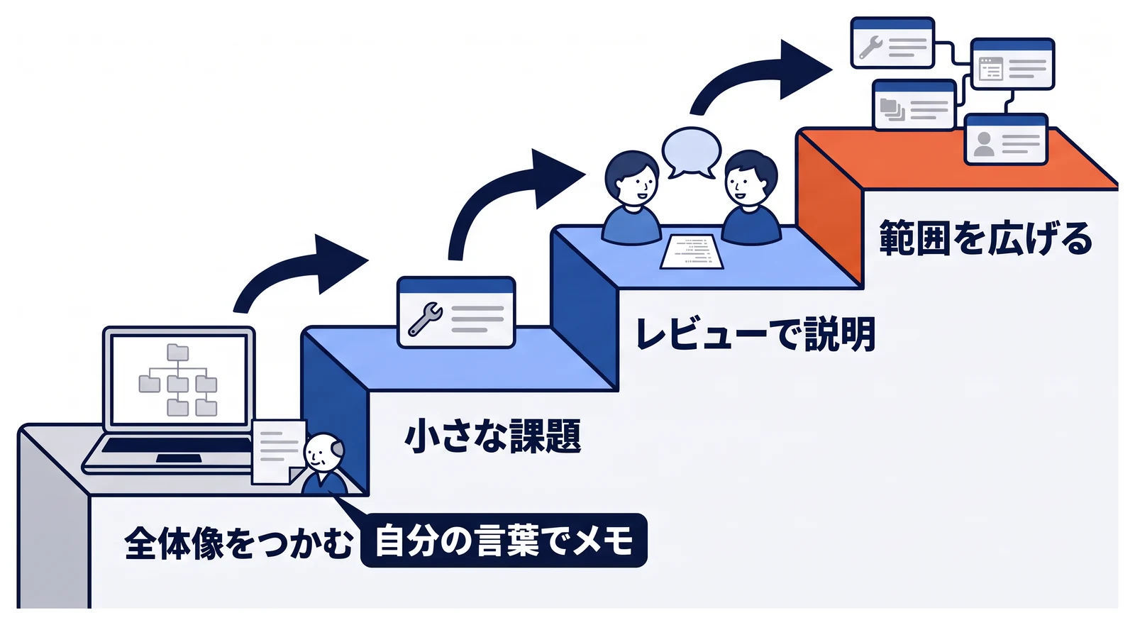 最初の数日は開発環境を整えて全体像をつかみ、AIの説明を自分の言葉でメモにして既存メンバーに読んでもらう。次に小さな課題に取り組み、レビューで変更の理由を説明する。慣れたら課題の範囲を広げる流れ。