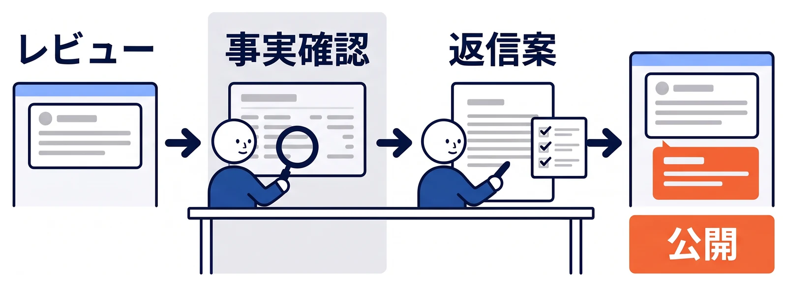Google口コミを確認し、非公開の顧客記録で事実を確かめ、返信案を点検してから公開する四段階の手順を示す図。
