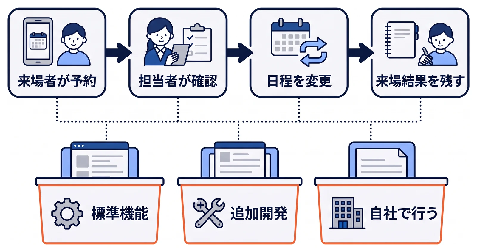 来場者が予約する、担当者が確認する、日程を変更する、来場結果を残すという業務の手順を書き出し、各手順を標準機能でできる部分、追加開発が必要な部分、自社で行う部分の三つに分ける図。