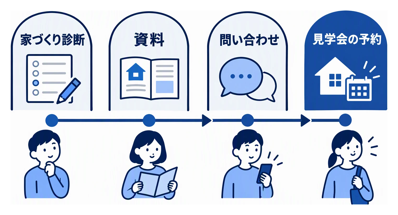 家づくりの検討段階に合わせて、家づくり診断、資料、問い合わせ、見学会の予約の四つの入口を用意する考え方を示す図。