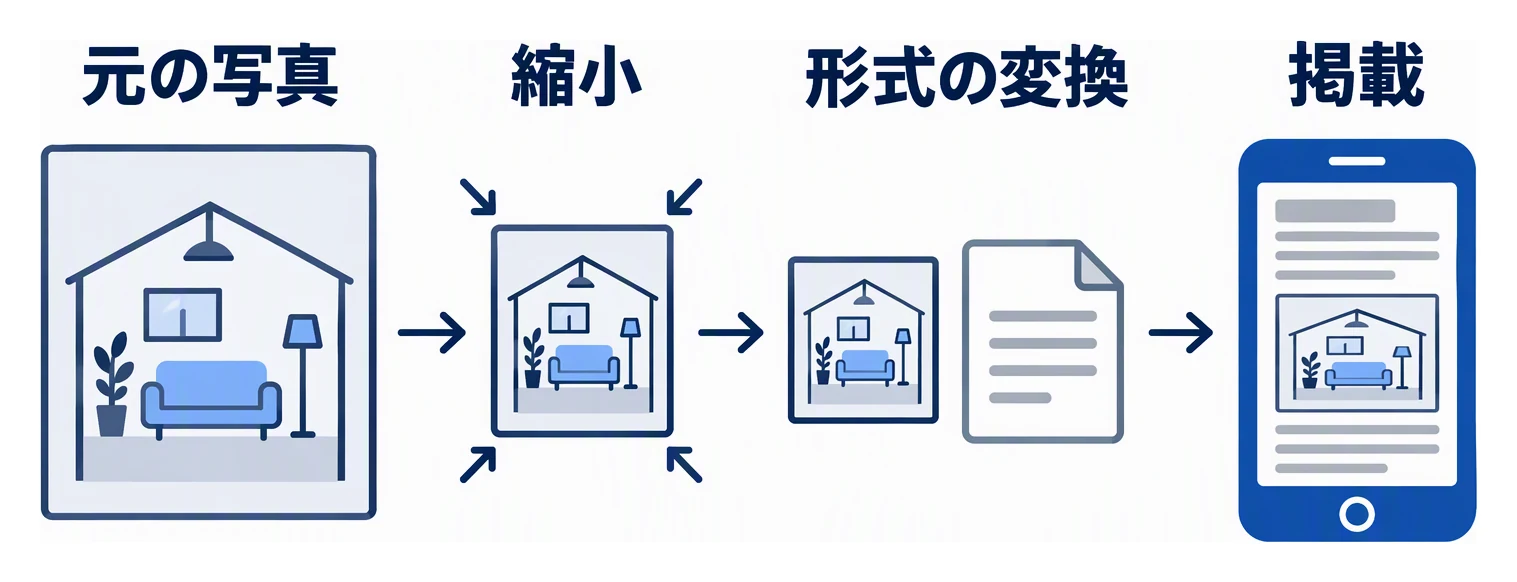 大きな施工写真を表示する幅に合わせて縮小し、軽い形式に変換してから、スマートフォンで見るページに載せる流れを示した図。
