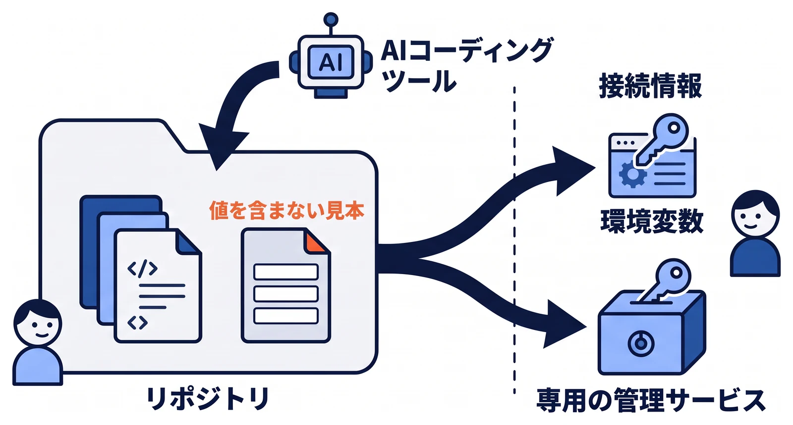 接続情報は環境変数や専用の管理サービスに置き、リポジトリには値を含まない見本のファイルだけを置く構成を示す。AIコーディングツールが読むリポジトリに秘密の値がないため、読み取られる機会が減る。