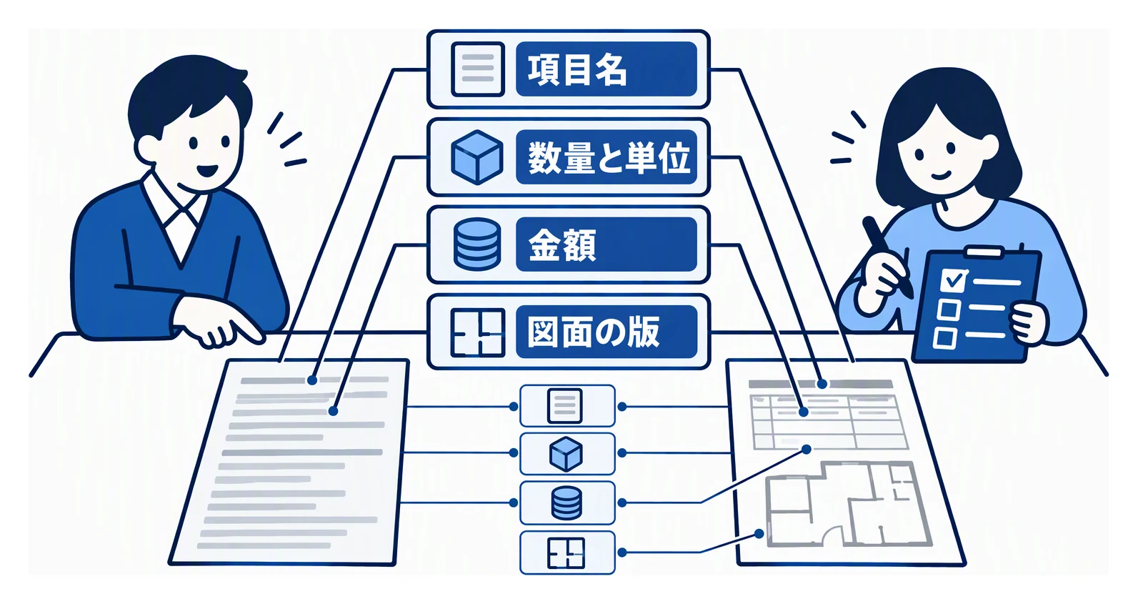 AIの下書きと元の見積書・図面を並べ、項目名、数量と単位、金額、図面の版を二人で照合する様子を示した図。
