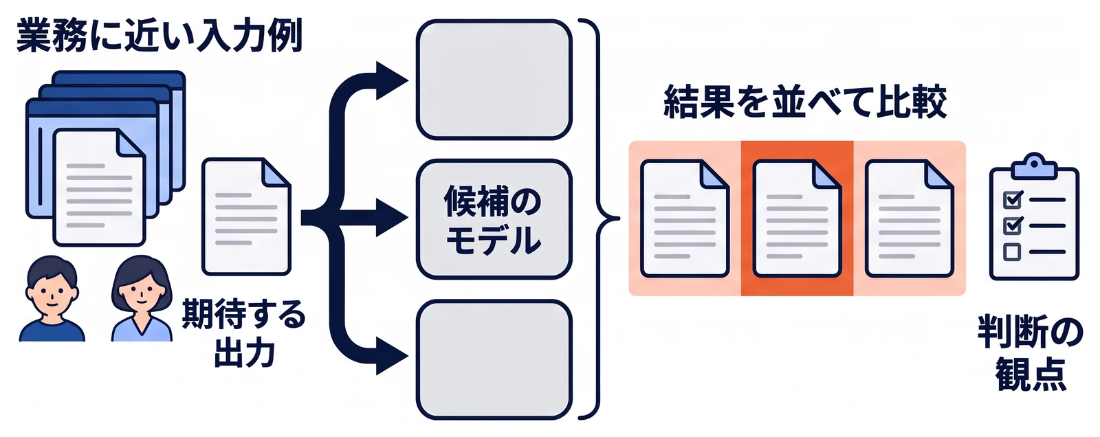 業務に近い入力例と期待する出力を用意し、同じ例を複数の候補のモデルに入力して、出力を並べて比べる流れ。比べる前に決めておく判断の観点を、チェックリストとして横に置いている。