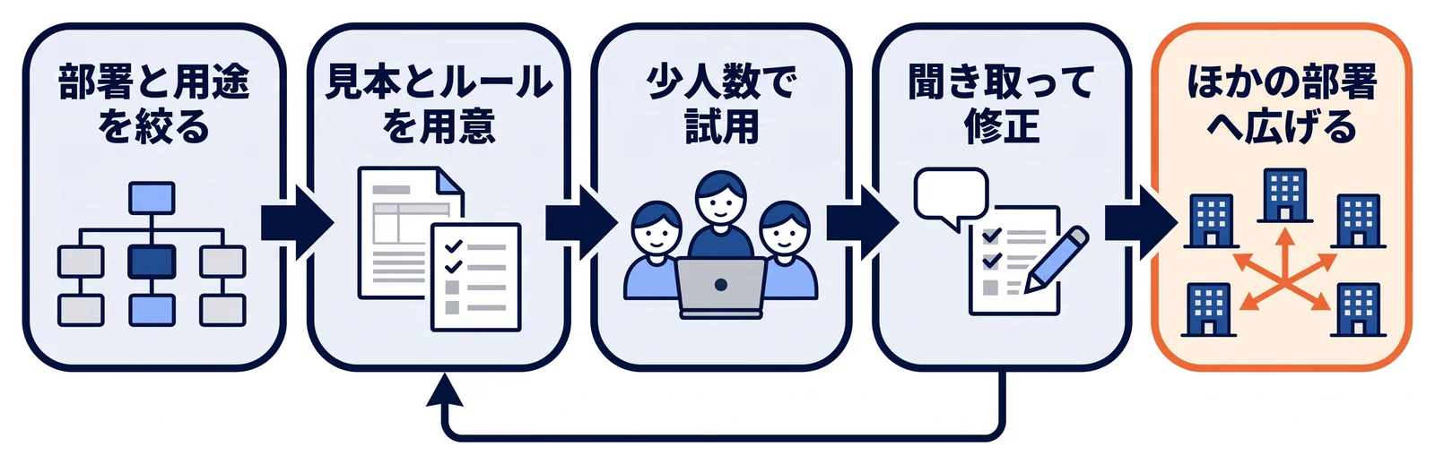 対象の部署と用途を一つか二つに絞り、指示文の見本と入力のルールを用意し、少人数で試して聞き取った結果で見本とルールを直してから、ほかの部署へ広げるまでの流れを左から右へ矢印でつないでいる。