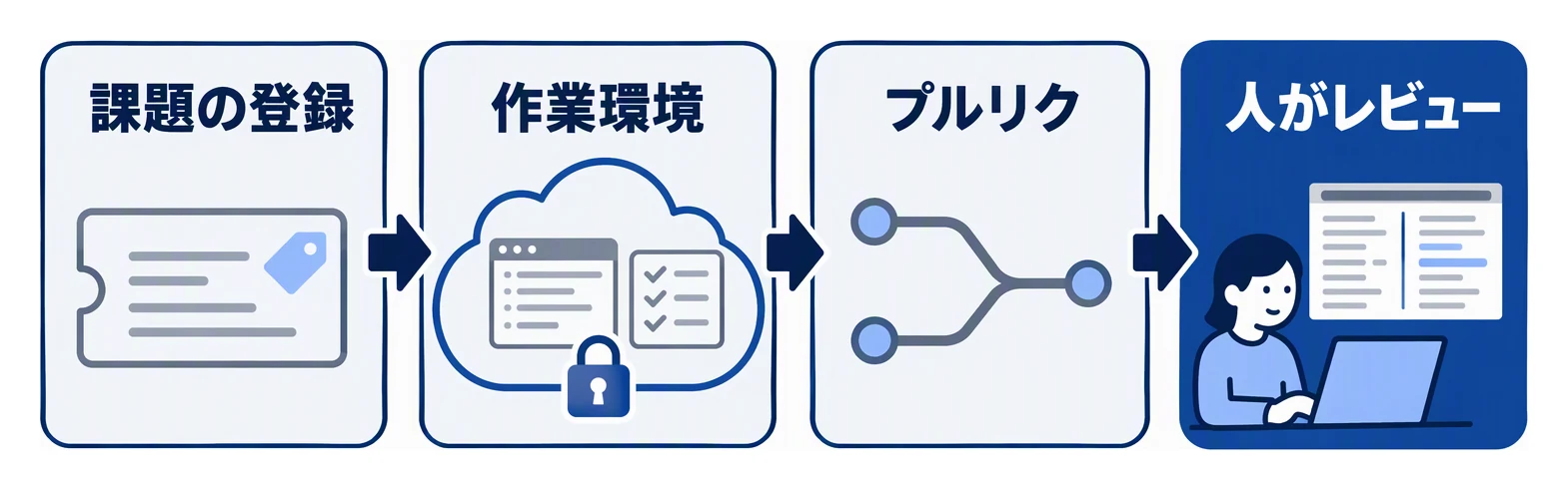 Issueで渡したタスクを、制限された作業環境でエージェントが進め、プルリクエストを作り、人がレビューするまでの流れを示した図。