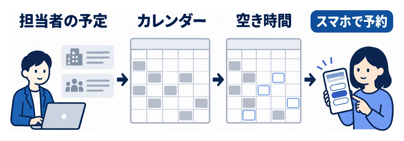 担当者がカレンダーに入れた予定を除いた空き時間だけが、お客様のLINEの予約画面に選べる日時として表示される流れを示した図。