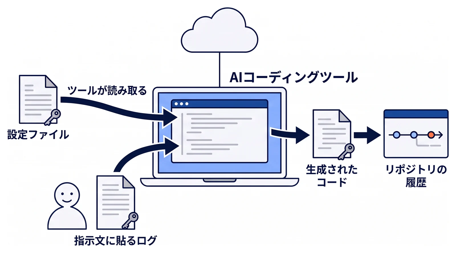 秘密情報が出ていく三つの場面を示す。ツールが設定ファイルを読み取る場面、人が接続情報を含むログを指示文に貼る場面、AIが生成したコードに秘密の値が残り、コミットでリポジトリの履歴に入る場面。