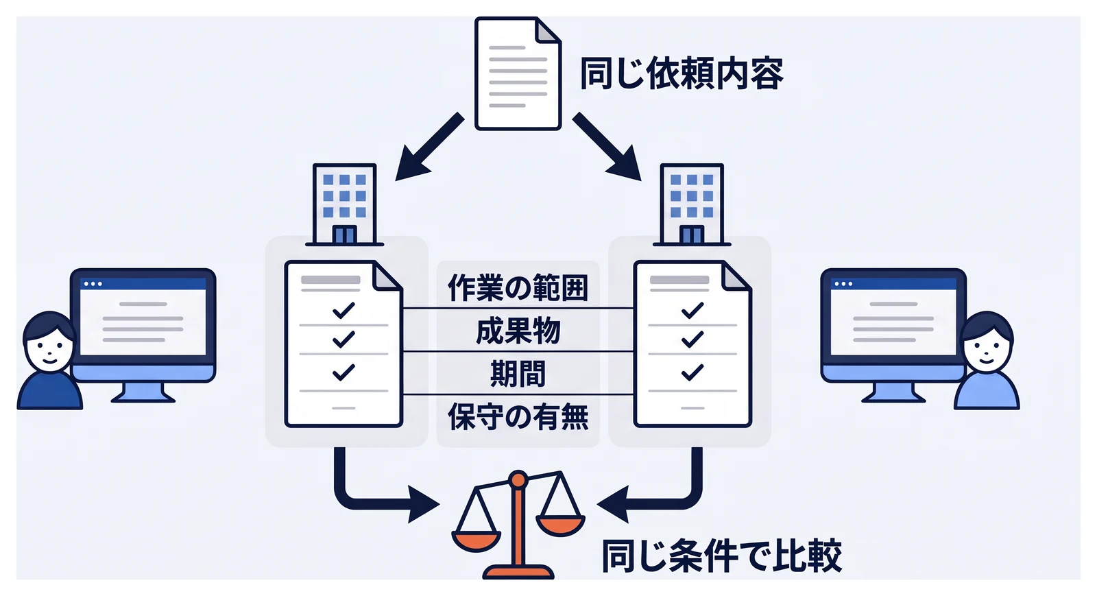 同じ依頼内容を二つの相談先に渡し、返ってきた見積もりを並べる図。金額だけでなく、作業の範囲、成果物、期間、導入後の保守の有無といった含まれる内容を行ごとにそろえ、同じ条件で比較することを示している。