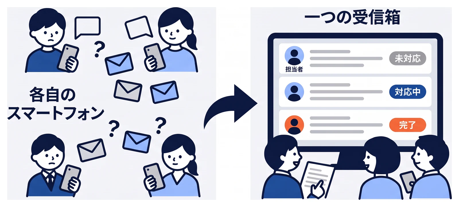 社員がそれぞれのスマートフォンでDMを見ていて誰が返信したか分からない状態と、一つの受信箱を全員で見て、DMごとに担当者と未対応・対応中・完了の状態を付けて管理する状態を比べている。
