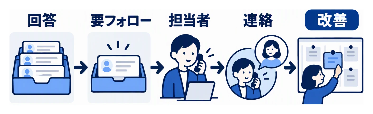 アンケート回答のうち気になる内容を要フォローに分け、担当者が連絡し、社内の改善へつなげる流れを示す図。