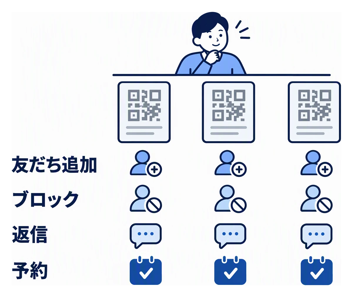 置き場所ごとのQRについて、友だち追加、ブロック、返信、予約の四つの項目を並べて比べる担当者を示した図。