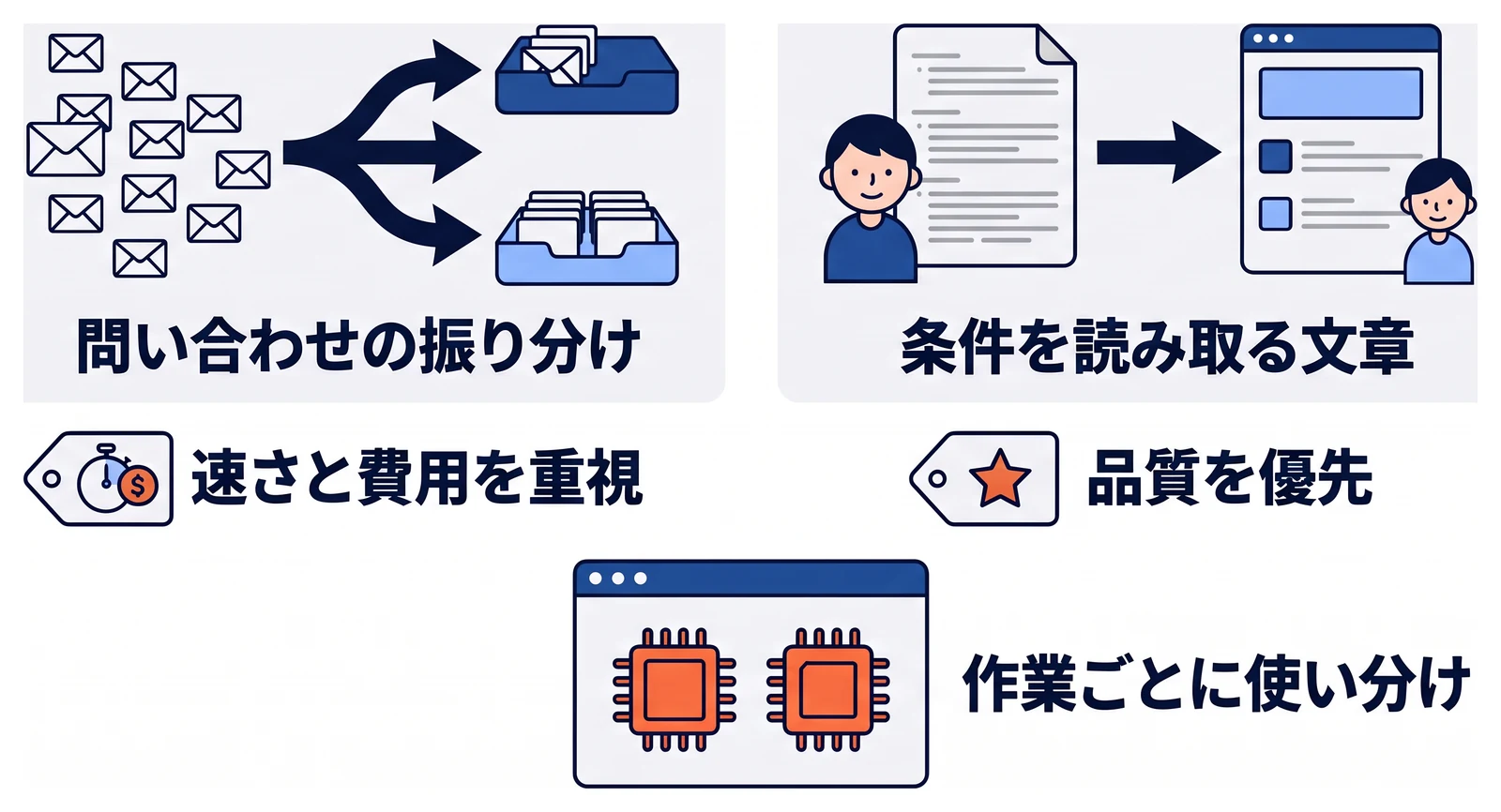 大量の問い合わせを区分に振り分ける作業では応答の速さと費用を、複雑な条件を読み取って文章にまとめる作業では出力の品質を重視するという違いを左右に並べ、作業ごとにモデルを使い分ける構成を下に示している。