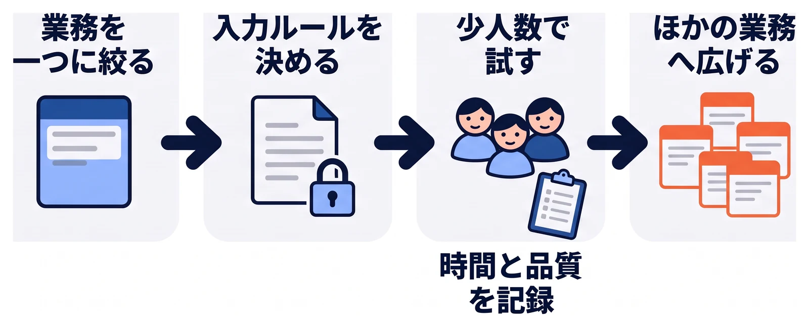 対象の業務を一つに絞る、入力してよい情報のルールを決める、少人数で一定期間試して作業時間と品質を記録する、効果を確認してからほかの業務や部署へ広げる、という順番を左から右への矢印で示している。