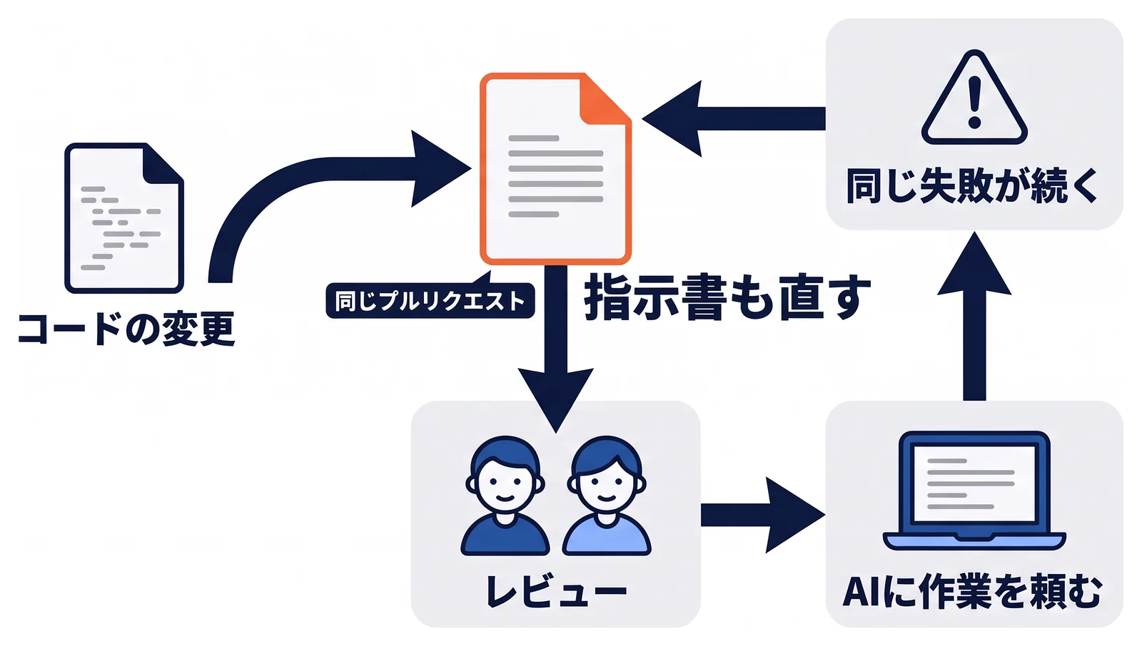 指示書を直すきっかけを二つ示した図。コードを変更したときは同じプルリクエストで指示書も直し、AIに頼んだ作業で同じ失敗が続くときも追記する。直した指示書はレビューを経て、次にAIへ作業を頼むときに使われる。
