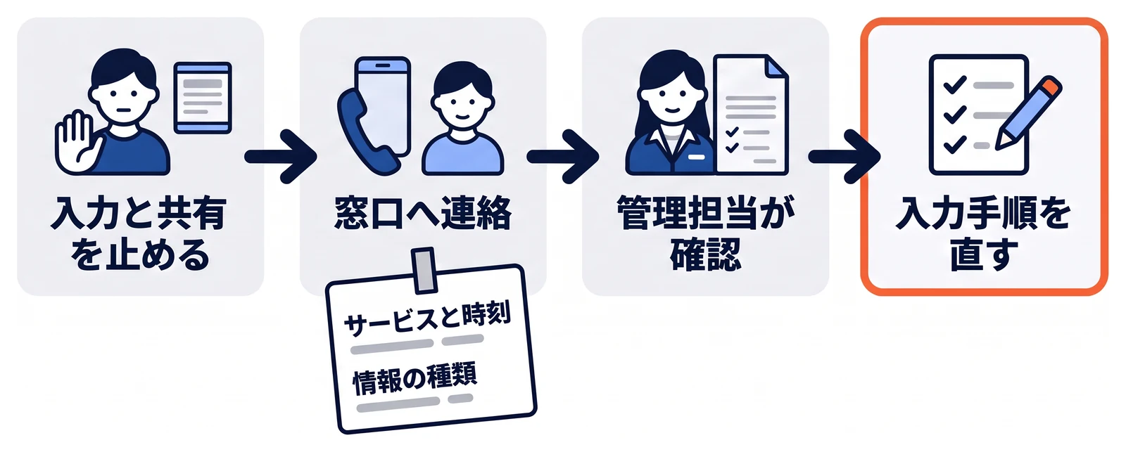 誤入力に気づいたら追加の入力と共有を止め、使ったサービスと時刻、情報の種類を添えて窓口へ連絡し、管理担当が契約や手続きに沿って確認したうえで、再発を防ぐために入力手順を直す流れを示している。