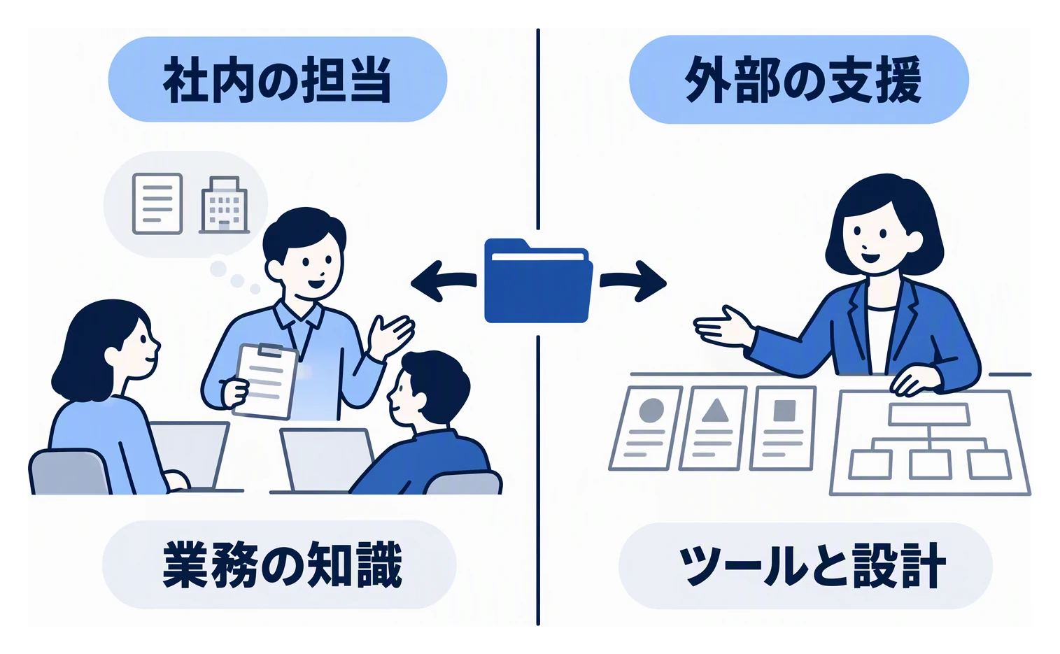 業務の知識が必要な仕事を社内の推進担当が、ツールの比較や設計を外部の支援が受け持ち、資料を共有しながら進める様子を示した図。