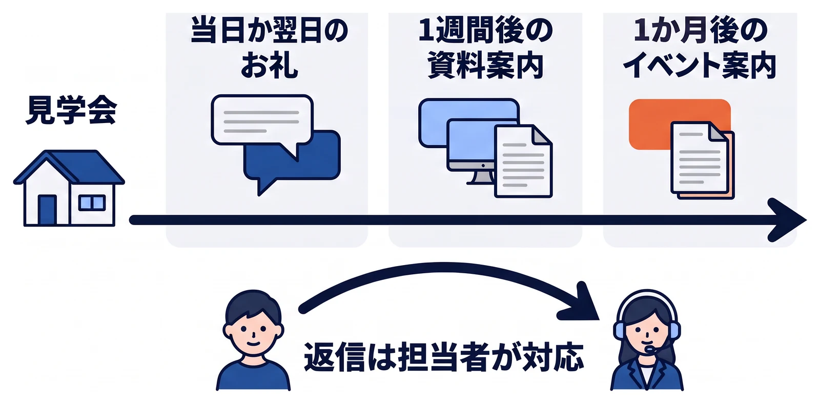 見学会のあと、当日か翌日にお礼、1週間後に話した内容に関わる資料の案内、1か月後に次のイベントの案内を送る段階的な配信の時間軸。返信があった人には担当者が個別に対応する。
