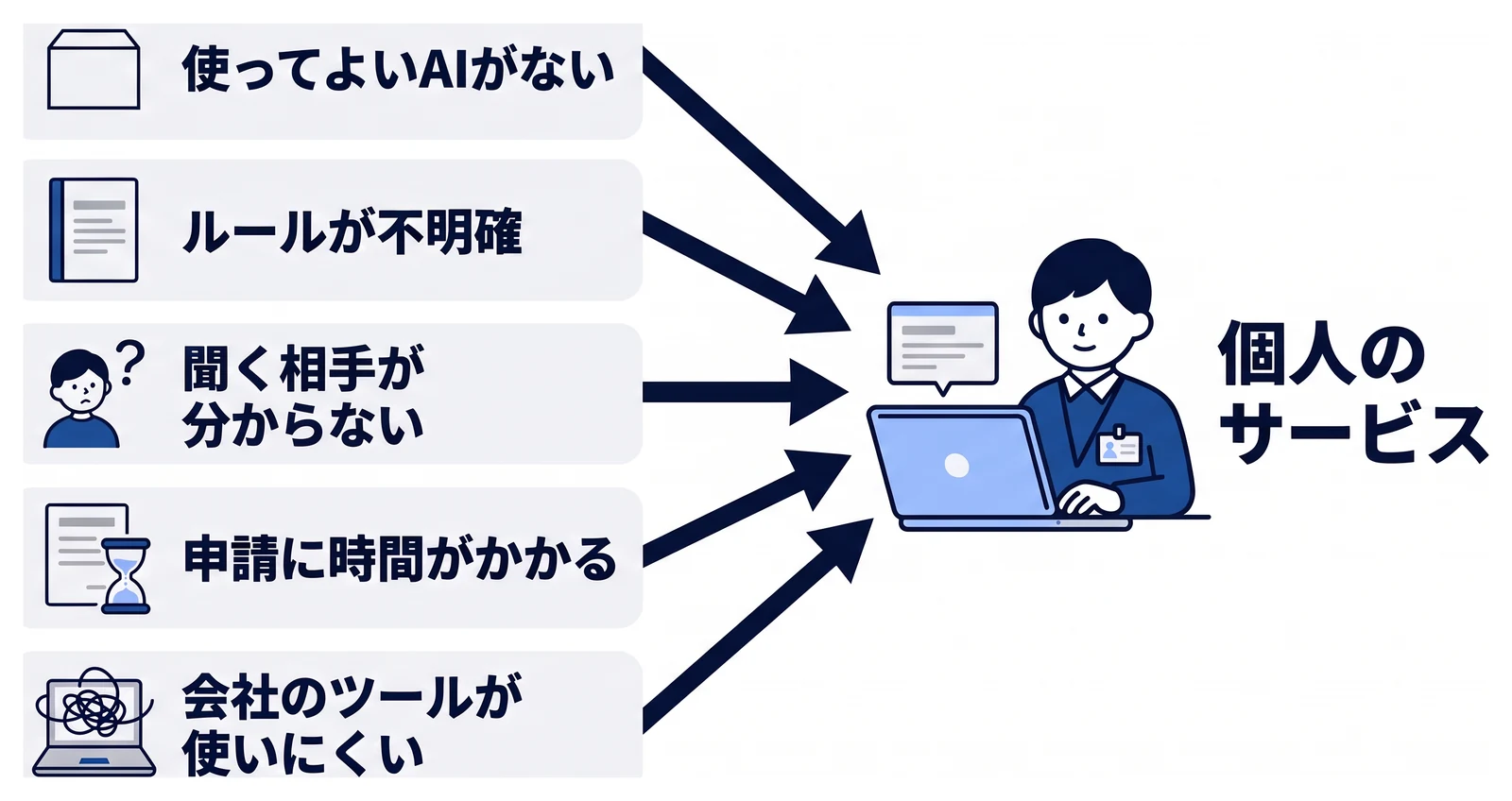 使ってよいAIが用意されていない、ルールがはっきりしない、聞く相手が分からない、申請に時間がかかる、会社のツールが使いにくいといった状況が、社員を個人のサービスの利用へ向かわせる関係を示している。