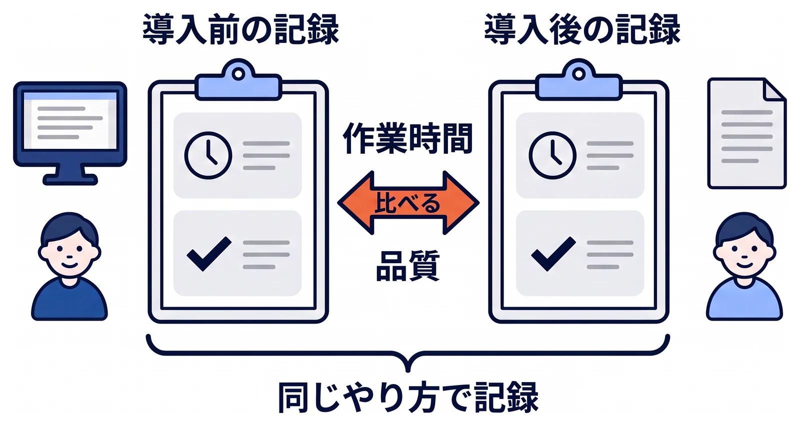 AIを使う前の作業時間と品質を書いた導入前の記録と、導入後の記録を左右に並べて比べる図。下には両方を同じやり方で記録することを示し、導入前の記録があって初めて導入後の数字が改善かどうか判断できることを表している。
