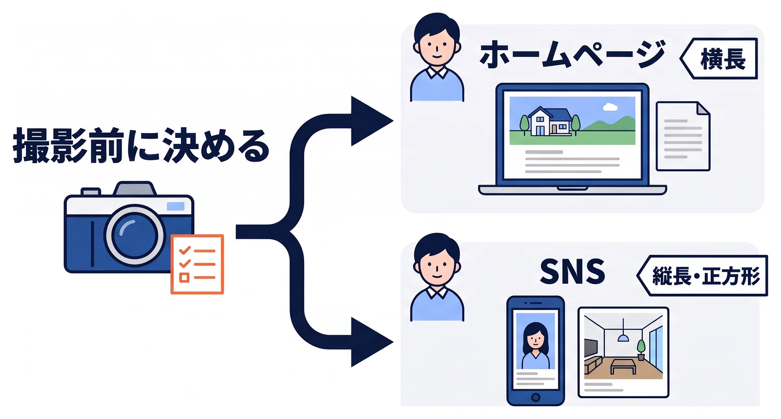 撮影の前に使い道を決めることを示し、パソコンで見るホームページには横長の写真、スマートフォンで見るSNSには縦長や正方形の写真が合うことを、カメラから二つに分かれる矢印で表している。
