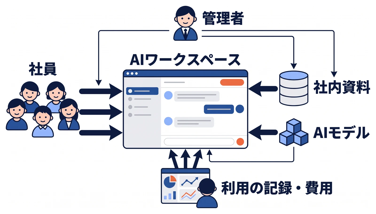 社員がログインして使うAIワークスペースを中心に、管理者が利用できる社員、参照できる社内資料、使うAIモデルを決める構成図。利用の記録と費用は一か所に集まり、管理者が確認できることを示している。