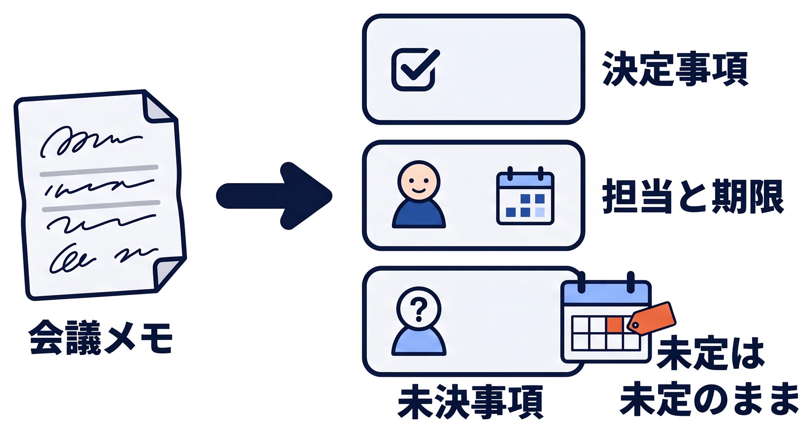 ばらばらの会議メモを、決定事項、担当と期限、未決事項の三つに分けて整理する図。送付日のように決まっていない内容は、未決事項の欄で未定のまま残し、本文にない日付を補わないことを示している。
