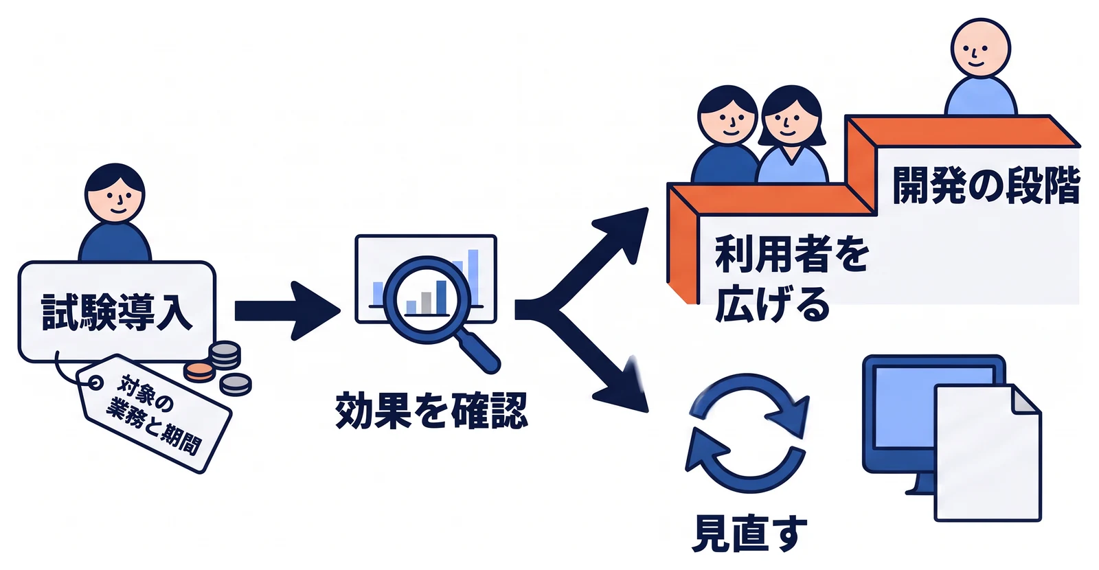 予算は対象の業務と期間を絞った試験導入から組む。効果を確認できれば、利用者を広げる段階や開発の段階の予算を検討し、効果が見込めなければその時点で見直す流れを示す。