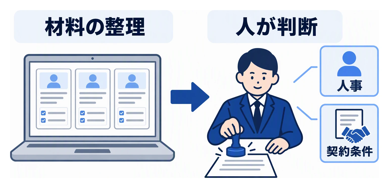 AIは判断の材料の整理までを受け持ち、人事や契約条件などの判断は経営者が行うことを示した図。