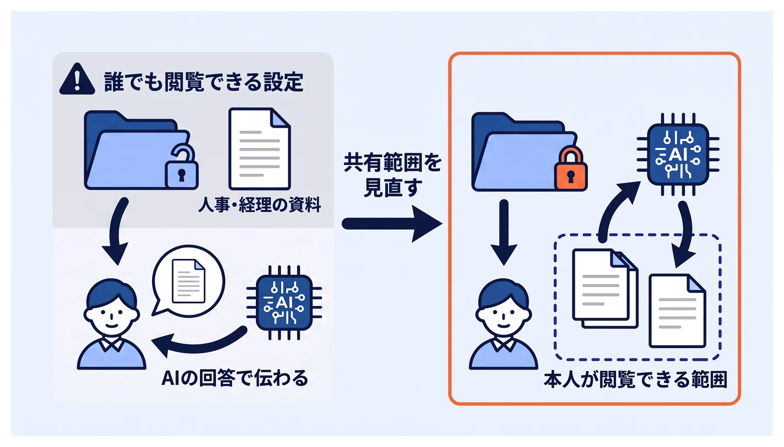 人事・経理の資料が誰でも閲覧できる設定のままだと、社員がAIに質問したときに回答を通して内容が伝わる状態を左に、共有範囲を見直し、AIが参照する情報を本人が閲覧できる範囲に限った状態を右に並べている。