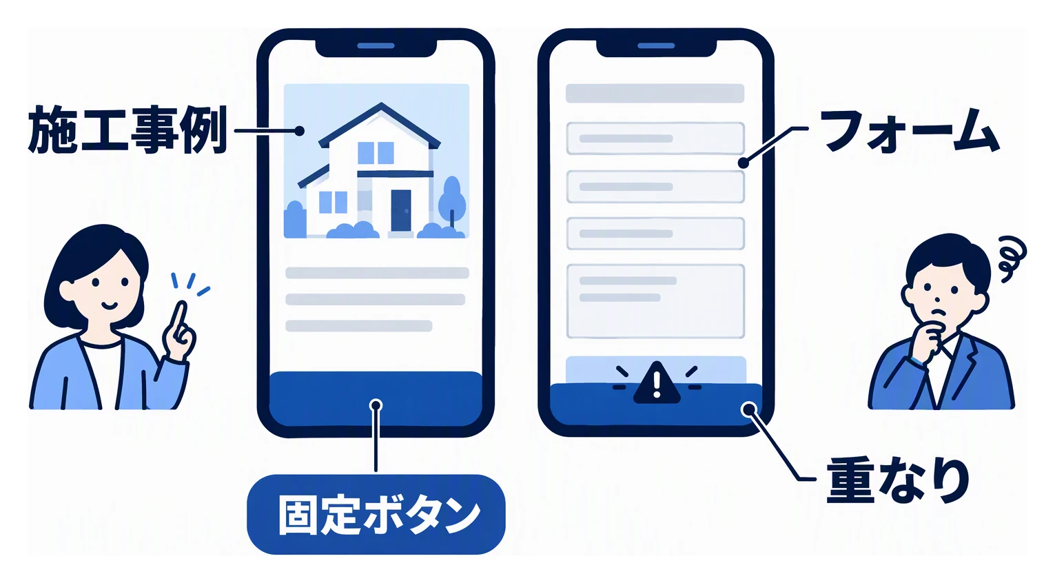 施工事例のページでは画面下に固定ボタンを置き、フォームのページでは送信ボタンと重ならないようにする違いを、二つのスマートフォンで比べた図。