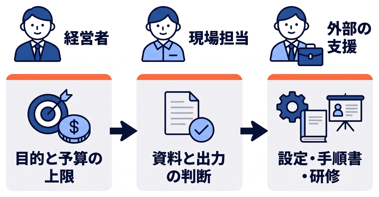 専任のAI担当がいない場合の分担として、経営者は試す目的と予算の上限を決め、現場担当は使う資料と出力の良し悪しを判断し、外部の支援には設定や手順書、研修など任せる作業を書き分ける三者を並べている。