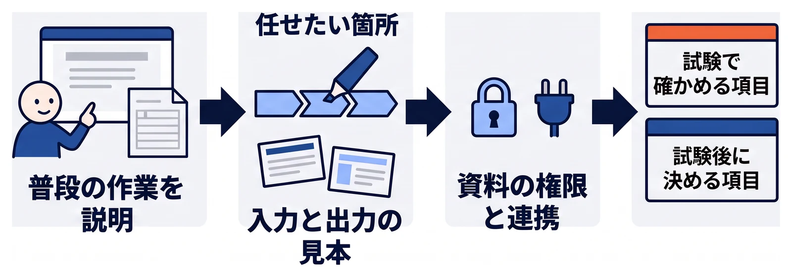最初の打ち合わせの順番を示す。担当者が普段の作業を画面や帳票で説明し、AIに任せたい箇所を選んで入力と出力の見本を並べる。次に資料の権限と連携方法を確認し、最後に試験で確かめる項目と試験後に決める項目を分ける。