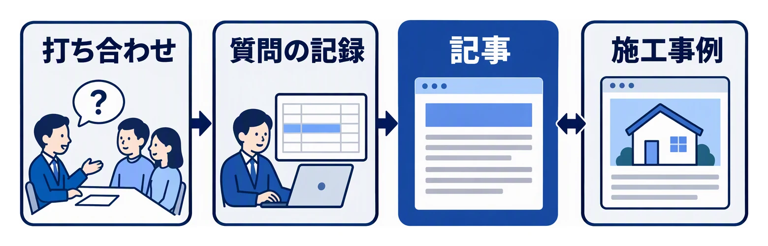 打ち合わせでお客様から受けた質問を社内の表に記録し、その質問に答える記事を書いて、関係する施工事例とリンクでつなぐ流れの図。