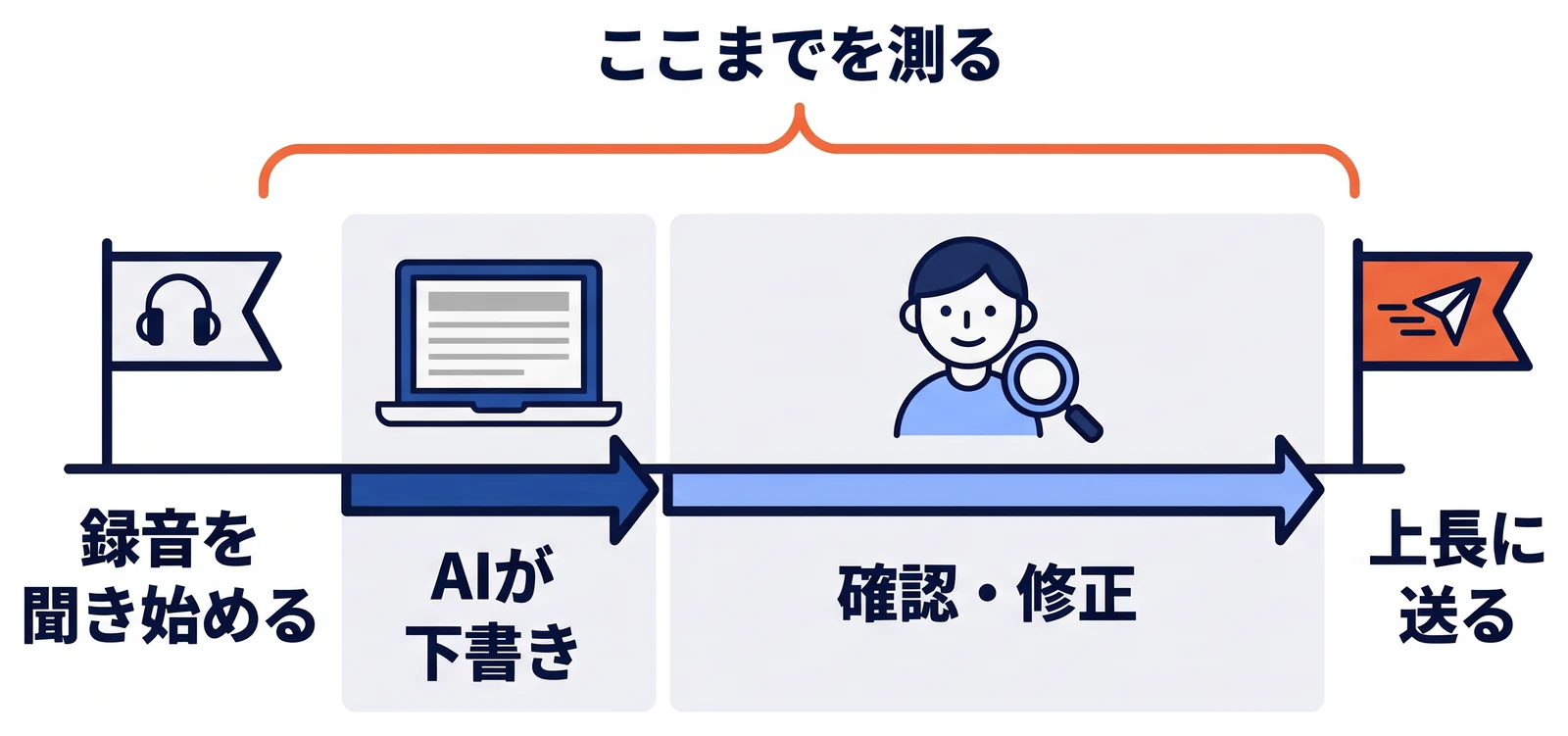 議事録作成を例に、録音を聞き始めてから上長に送るまでを一本の時間の帯で示した図。帯の中にはAIが下書きを作る短い部分と、出力を確認して直す部分があり、測る範囲はこの両方を含む作業全体であることを示している。