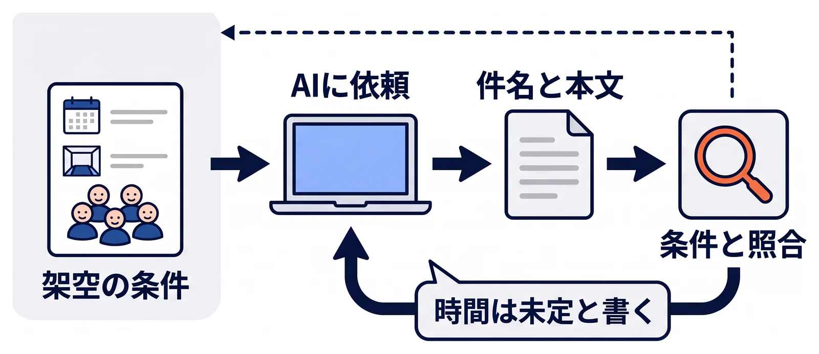 研修の演習の流れ。開催日や場所などの架空の条件だけを使ってAIに件名と本文を依頼し、できた文章を元の条件と照合する。未定の開催時間が補われていたら、「時間は未定と書く」と追加で指示して直す。