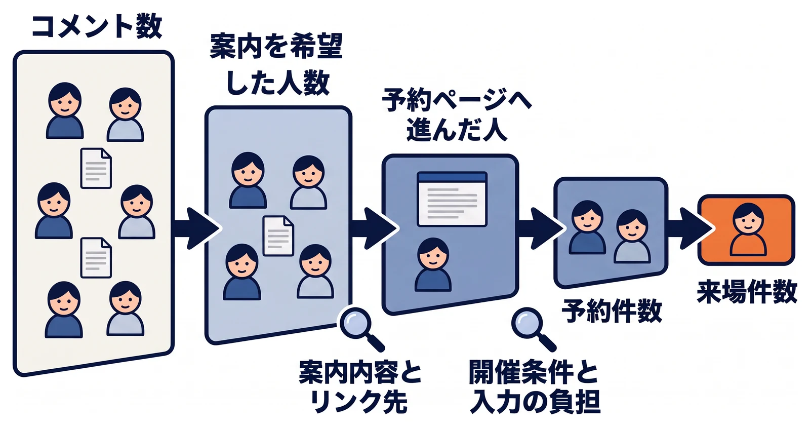 投稿へのコメント数、詳細の案内を希望した人数、予約ページへ進んだ人数、予約件数、来場件数を段階ごとに並べた図。予約ページへ進まないなら案内内容とリンク先、申し込まれないなら開催条件や入力の負担を見直す。